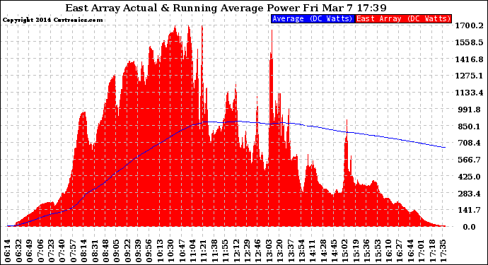 Solar PV/Inverter Performance East Array Actual & Running Average Power Output