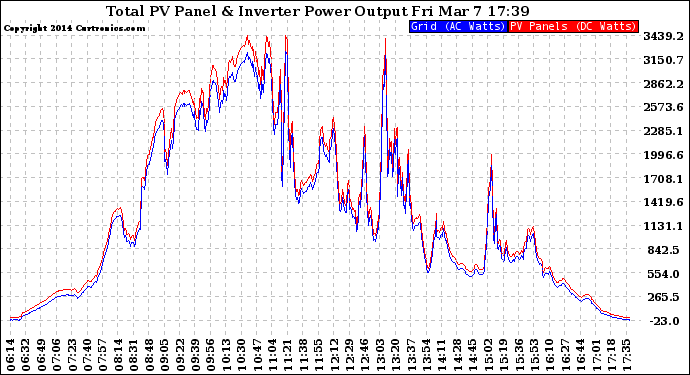 Solar PV/Inverter Performance PV Panel Power Output & Inverter Power Output