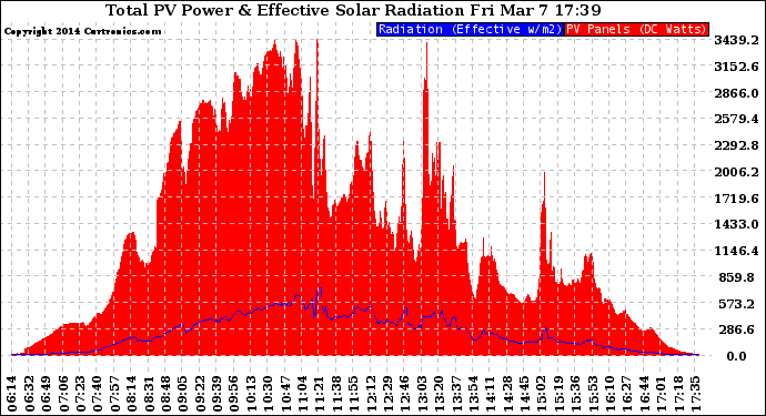 Solar PV/Inverter Performance Total PV Panel Power Output & Effective Solar Radiation