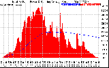 Solar PV/Inverter Performance Total PV Panel & Running Average Power Output