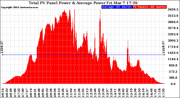 Solar PV/Inverter Performance Total PV Panel Power Output