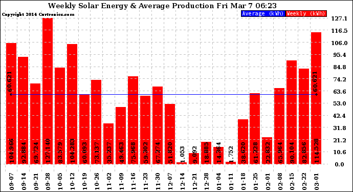 Solar PV/Inverter Performance Weekly Solar Energy Production