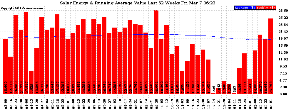 Solar PV/Inverter Performance Weekly Solar Energy Production Value Running Average Last 52 Weeks