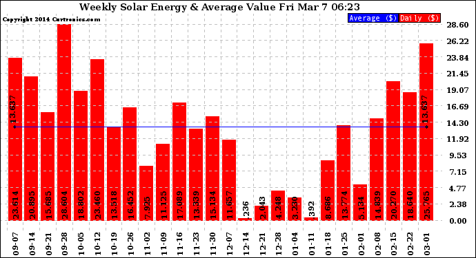 Solar PV/Inverter Performance Weekly Solar Energy Production Value