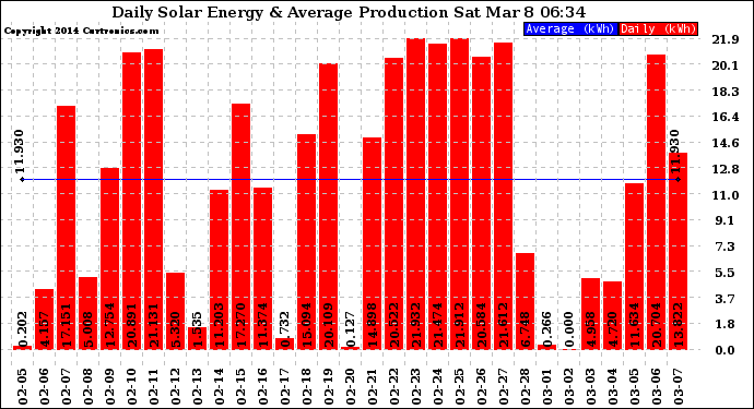 Solar PV/Inverter Performance Daily Solar Energy Production