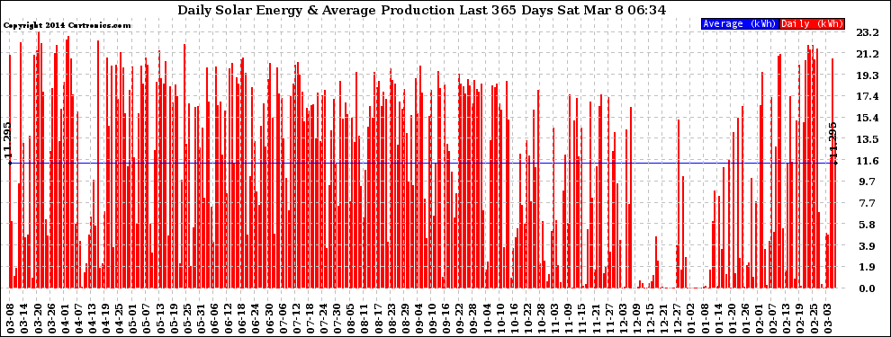 Solar PV/Inverter Performance Daily Solar Energy Production Last 365 Days