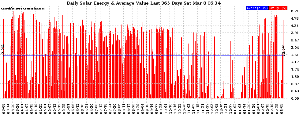 Solar PV/Inverter Performance Daily Solar Energy Production Value Last 365 Days