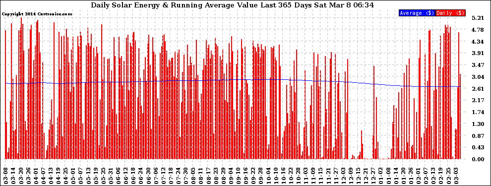 Solar PV/Inverter Performance Daily Solar Energy Production Value Running Average Last 365 Days