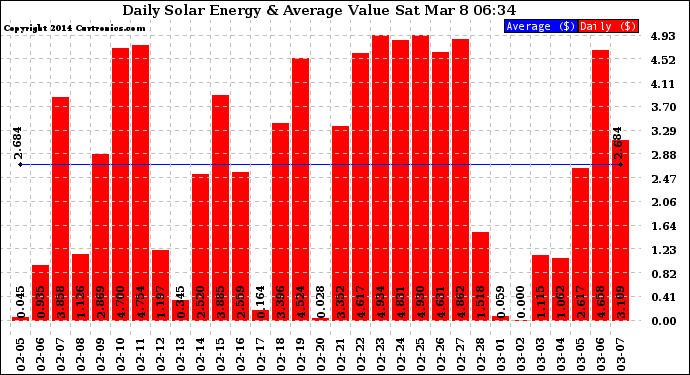 Solar PV/Inverter Performance Daily Solar Energy Production Value