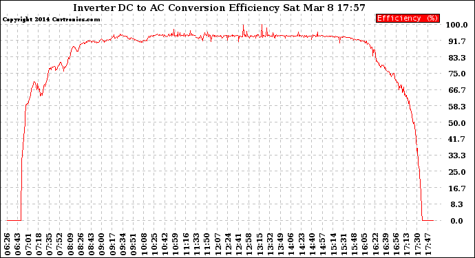 Solar PV/Inverter Performance Inverter DC to AC Conversion Efficiency