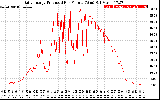 Solar PV/Inverter Performance Daily Energy Production Per Minute