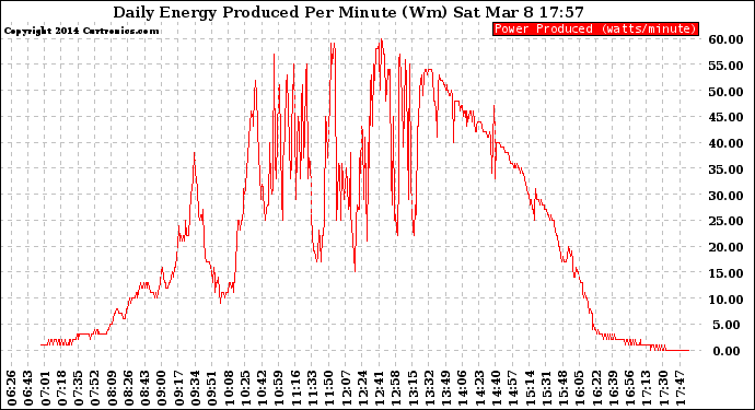 Solar PV/Inverter Performance Daily Energy Production Per Minute