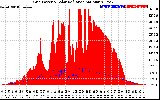 Solar PV/Inverter Performance Grid Power & Solar Radiation