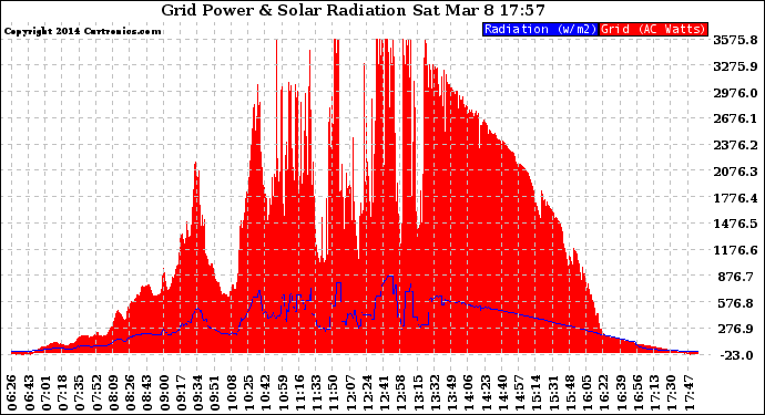 Solar PV/Inverter Performance Grid Power & Solar Radiation