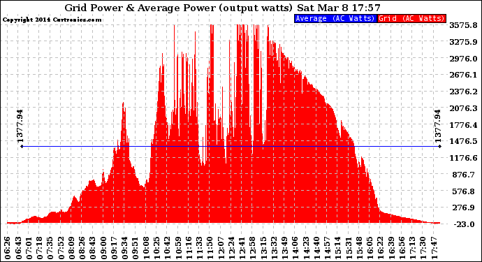 Solar PV/Inverter Performance Inverter Power Output