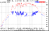 Solar PV/Inverter Performance Inverter Operating Temperature