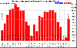 Solar PV/Inverter Performance Monthly Solar Energy Production Value