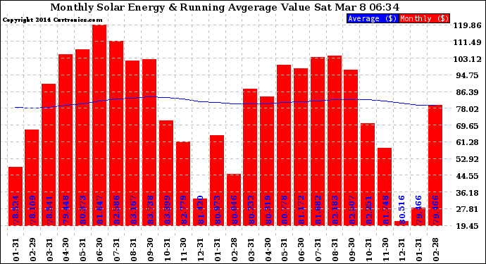 Solar PV/Inverter Performance Monthly Solar Energy Production Value Running Average