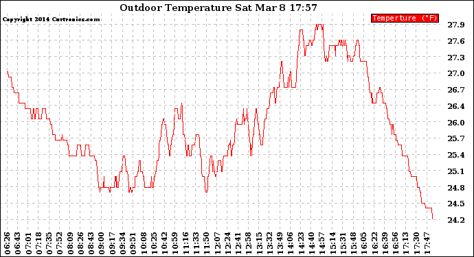 Solar PV/Inverter Performance Outdoor Temperature