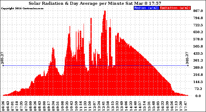 Solar PV/Inverter Performance Solar Radiation & Day Average per Minute