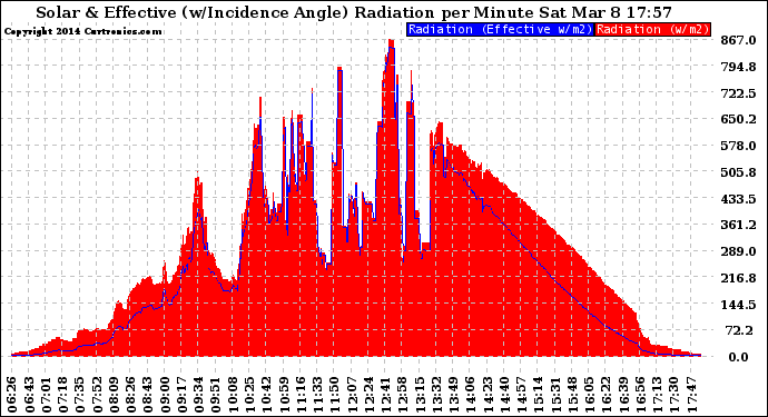 Solar PV/Inverter Performance Solar Radiation & Effective Solar Radiation per Minute