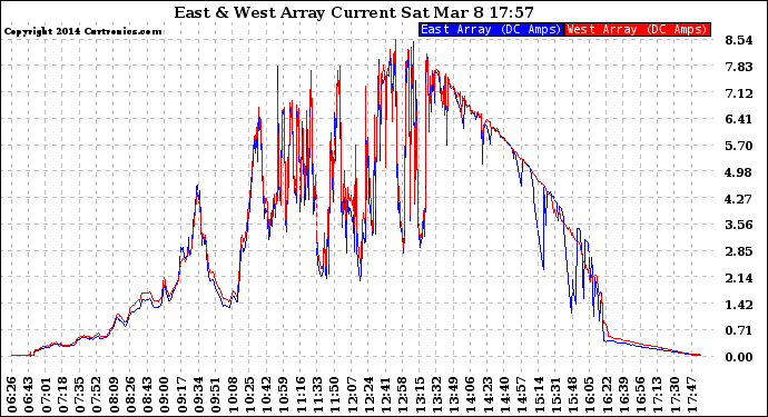 Solar PV/Inverter Performance Photovoltaic Panel Current Output