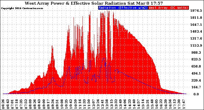 Solar PV/Inverter Performance West Array Power Output & Effective Solar Radiation