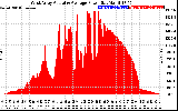 Solar PV/Inverter Performance West Array Actual & Average Power Output