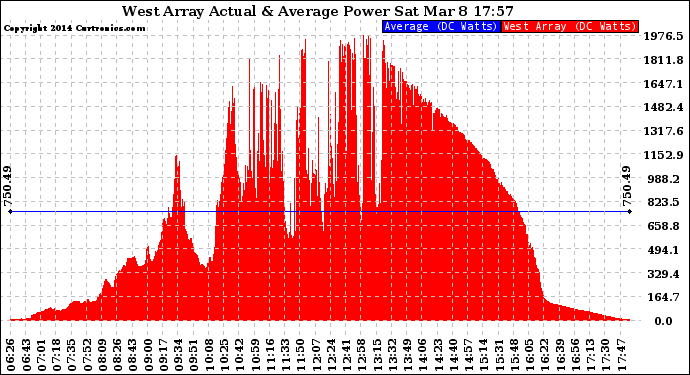 Solar PV/Inverter Performance West Array Actual & Average Power Output