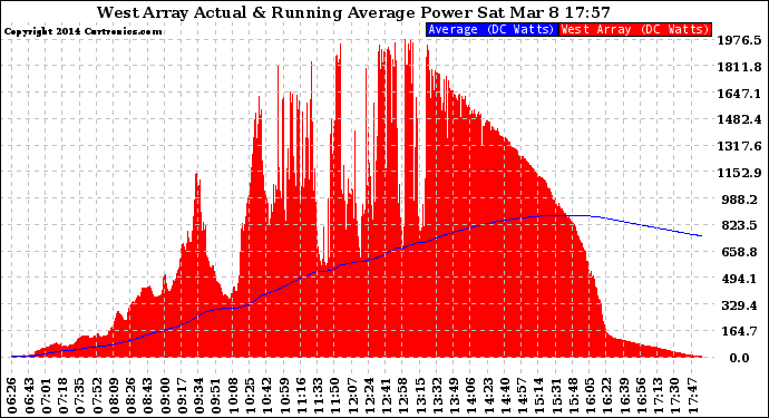 Solar PV/Inverter Performance West Array Actual & Running Average Power Output