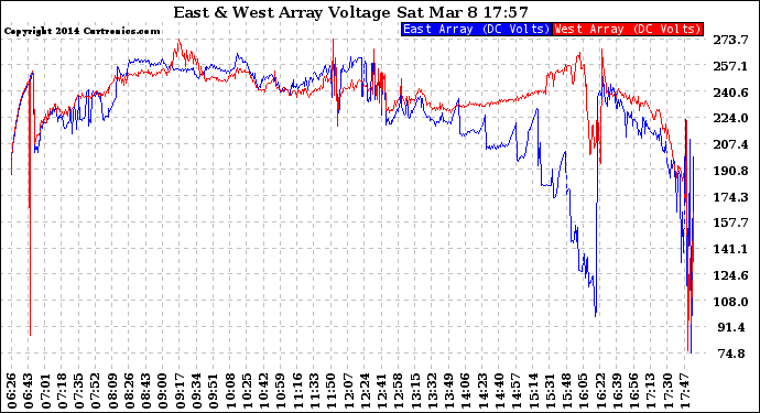 Solar PV/Inverter Performance Photovoltaic Panel Voltage Output