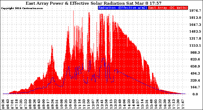 Solar PV/Inverter Performance East Array Power Output & Effective Solar Radiation