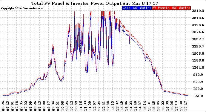 Solar PV/Inverter Performance PV Panel Power Output & Inverter Power Output