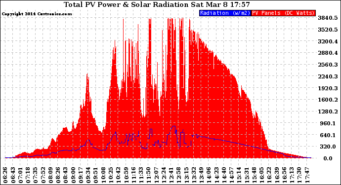 Solar PV/Inverter Performance Total PV Panel Power Output & Solar Radiation