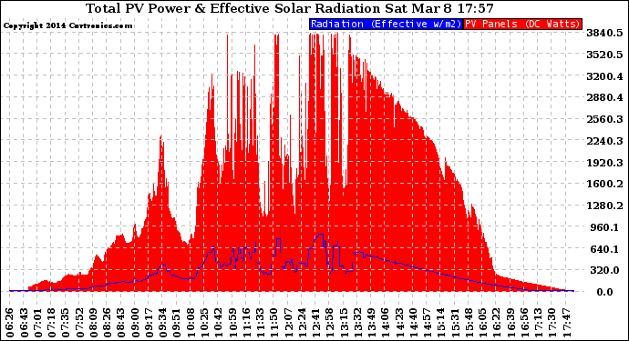 Solar PV/Inverter Performance Total PV Panel Power Output & Effective Solar Radiation