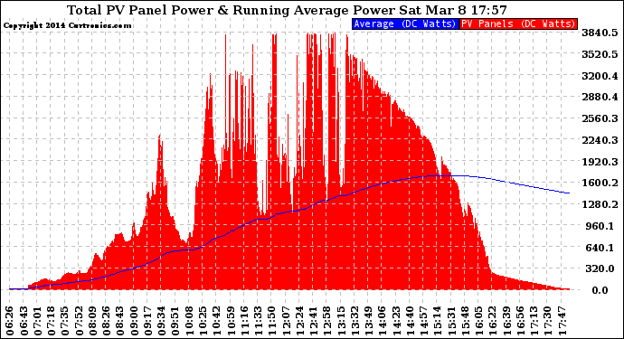 Solar PV/Inverter Performance Total PV Panel & Running Average Power Output