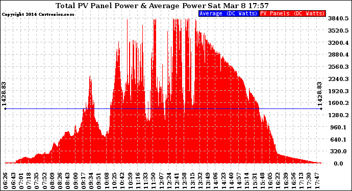 Solar PV/Inverter Performance Total PV Panel Power Output