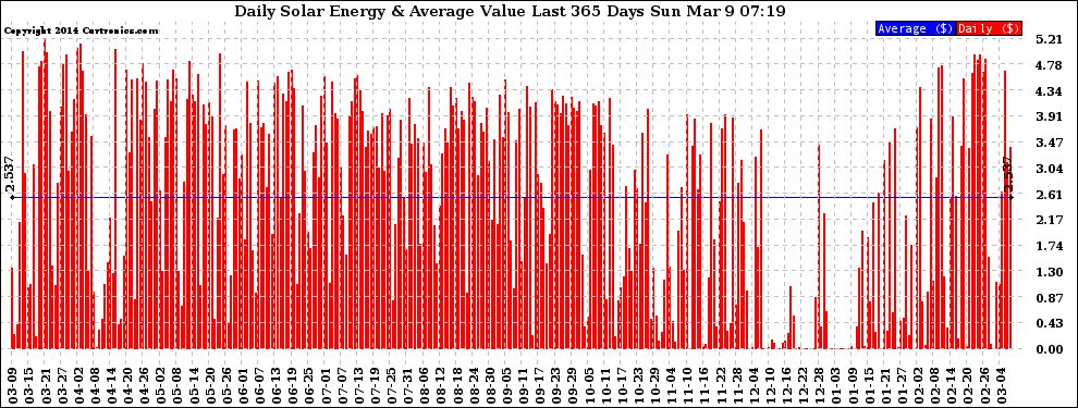 Solar PV/Inverter Performance Daily Solar Energy Production Value Last 365 Days