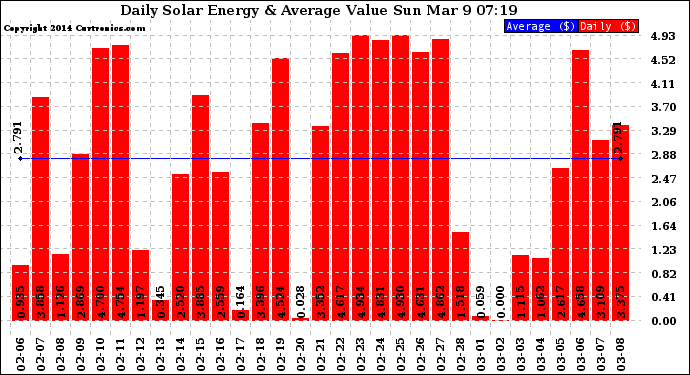 Solar PV/Inverter Performance Daily Solar Energy Production Value