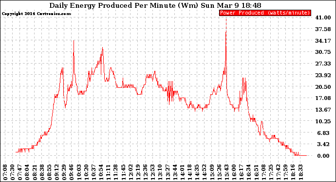 Solar PV/Inverter Performance Daily Energy Production Per Minute