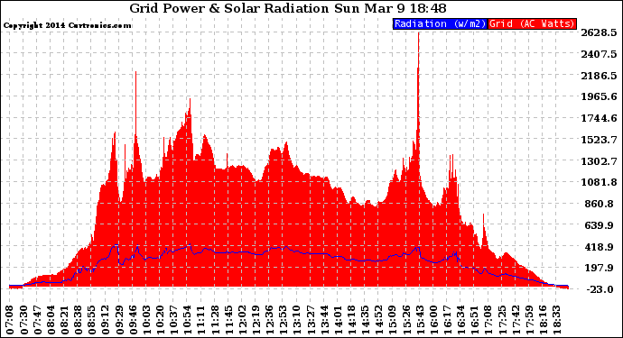 Solar PV/Inverter Performance Grid Power & Solar Radiation