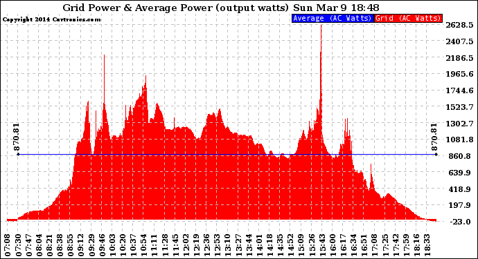 Solar PV/Inverter Performance Inverter Power Output