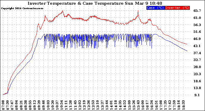 Solar PV/Inverter Performance Inverter Operating Temperature