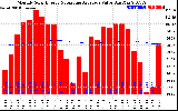 Milwaukee Solar Powered Home Monthly Production Value Running Average