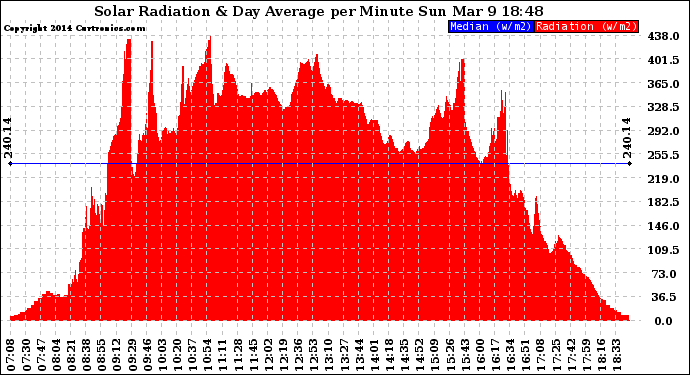 Solar PV/Inverter Performance Solar Radiation & Day Average per Minute