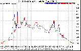 Solar PV/Inverter Performance Photovoltaic Panel Current Output