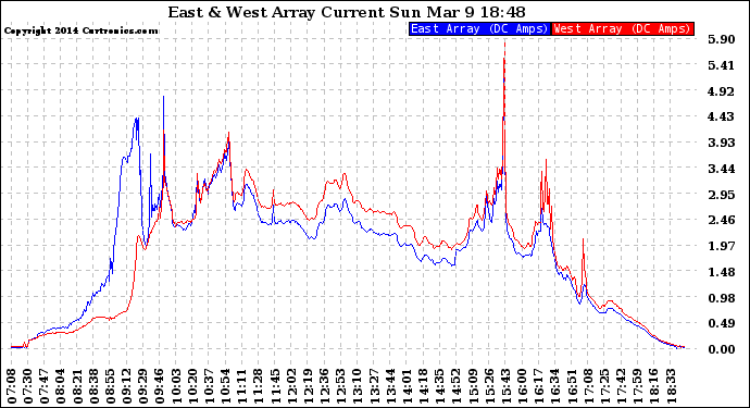 Solar PV/Inverter Performance Photovoltaic Panel Current Output