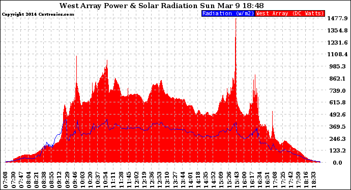 Solar PV/Inverter Performance West Array Power Output & Solar Radiation