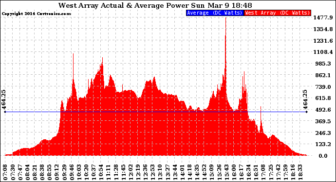 Solar PV/Inverter Performance West Array Actual & Average Power Output