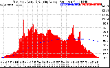 Solar PV/Inverter Performance West Array Actual & Running Average Power Output